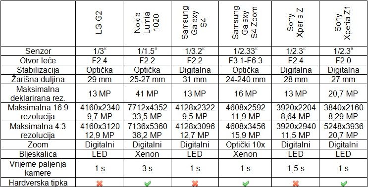 Foto test - karakteristike fotoaparata na mobitelima