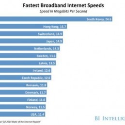 Gdje je na svijetu najbrži pristup Internetu?