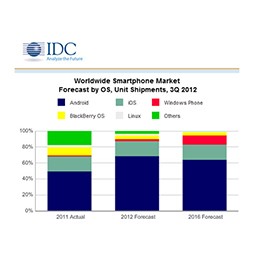 IDC javio - Android i iOS će do 2016. godine biti na vrhu