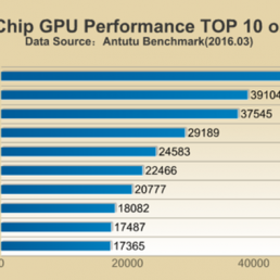 AnTuTu - Top 10 čipseta za pametne telefone!