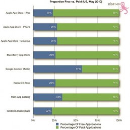 Android ima najviše besplatnih aplikacija