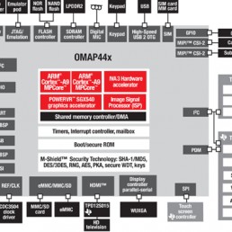 Texas instruments najavio novi dvojezgreni procesor