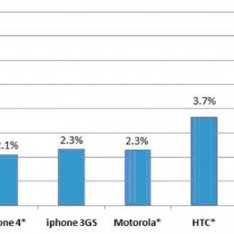 BlackBerry i iPhone 3G S su najpouzdaniji