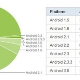 Android 2.2 na 61.3% uređaja