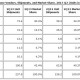 Najviše smartphoneova prodaju Samsung, Apple i LG