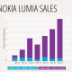 Nokia prodala 8 milijuna Lumia